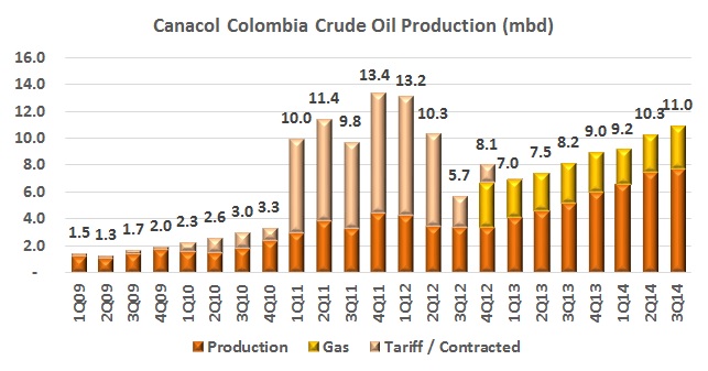 Canacol production grows in fiscal 1Q15