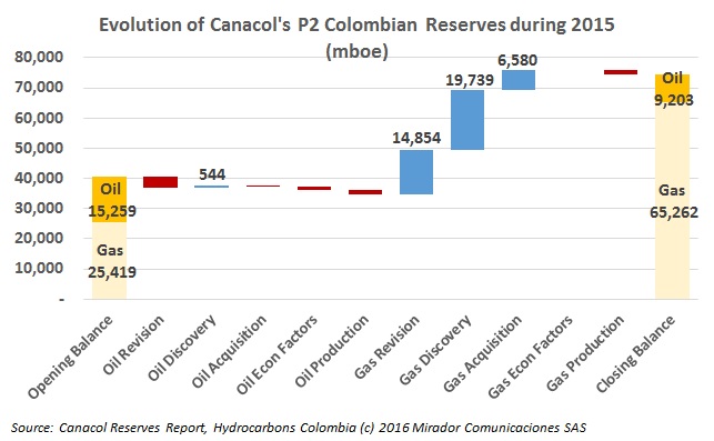 Canacol posts stellar reserve growth