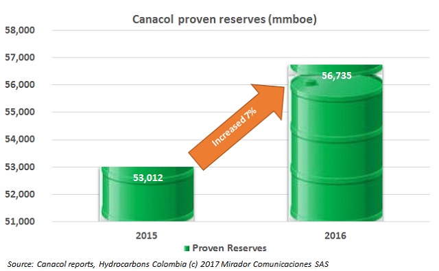 Canacol announces reserves increase