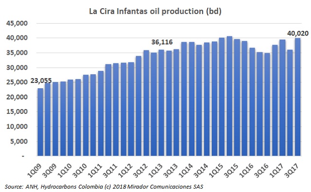 La Cira Infantas reported production record