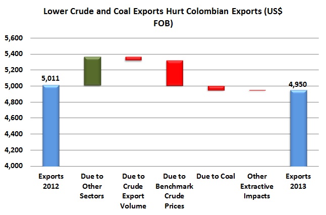 Drop in petroleum shipment value drives export figures down 7% through April