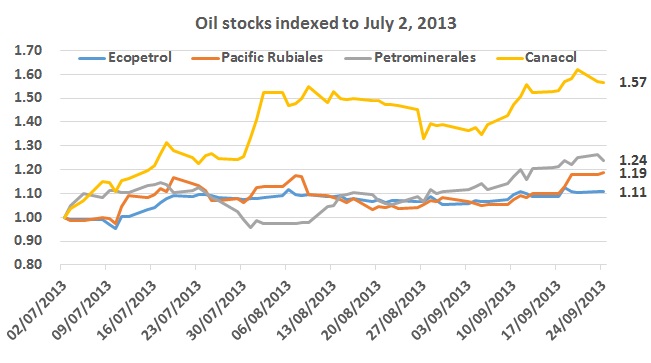 Canacol the big winner so far in 3Q13