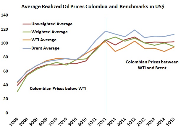 Average prices stable but what happened to Ecopetrol?