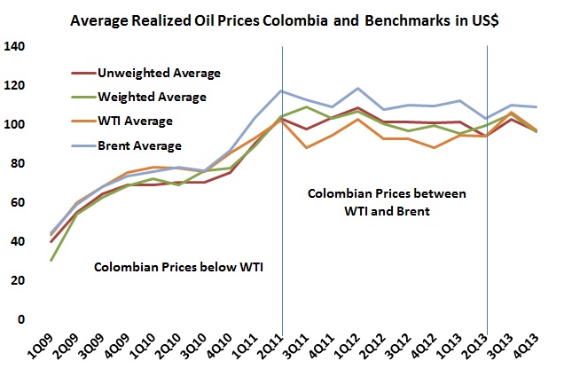 Implicit transport costs weigh down average realized oil prices