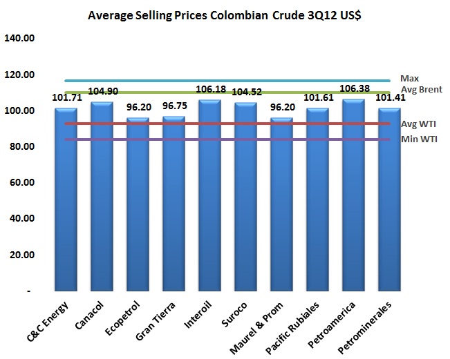 C&C and Ecopetrol take a hit on 3Q12 oil prices