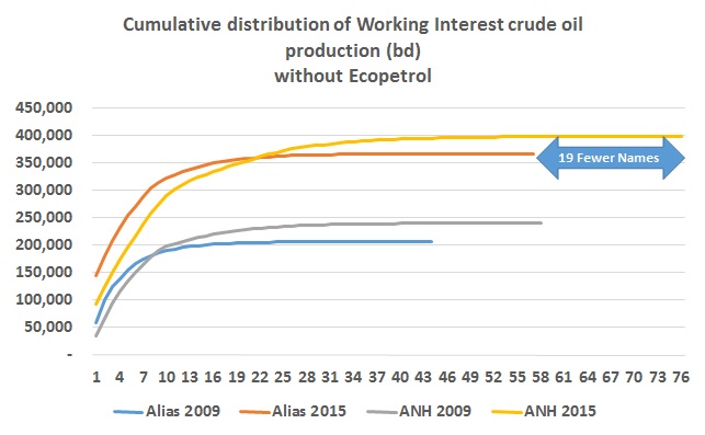 Consolidation in the Colombian E&P Industry