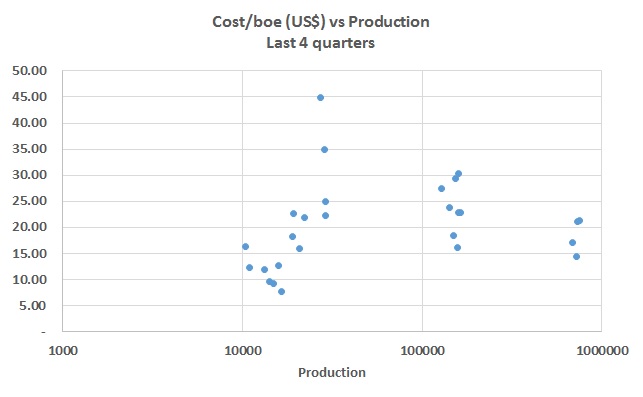 Experimenting with cost per equivalent barrel