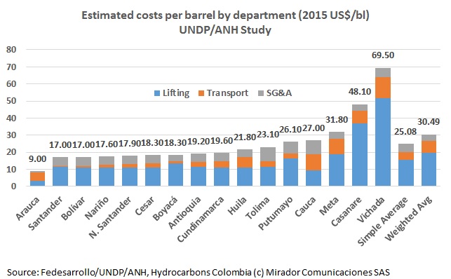 ANH and UNDP estimate crude costs per barrel