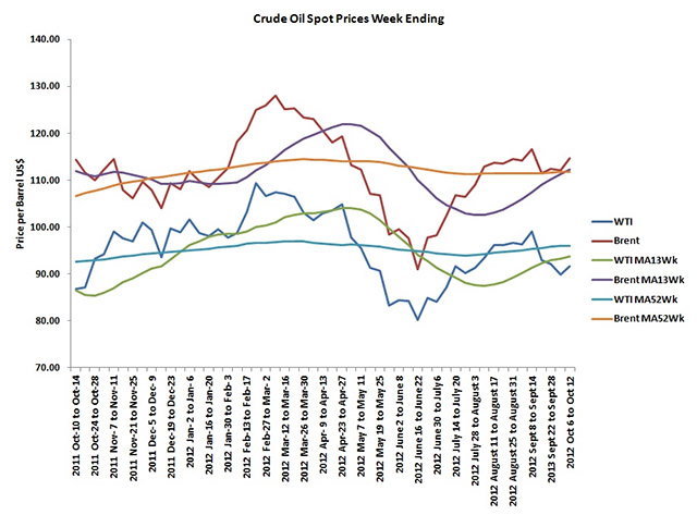Crude Oil Price Trends Week ending October 12 2012