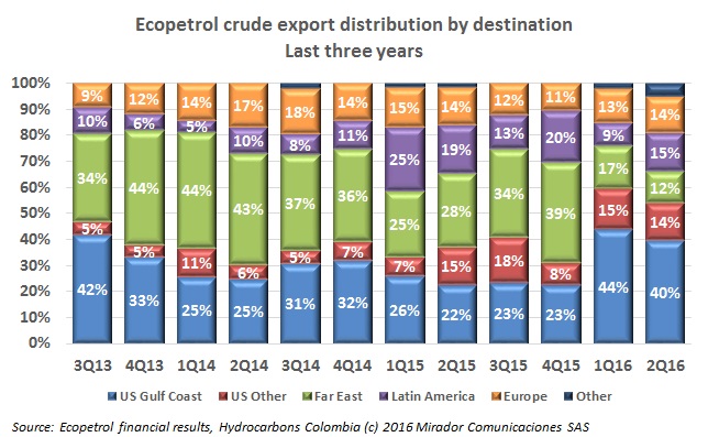 Crude exports to US pick up