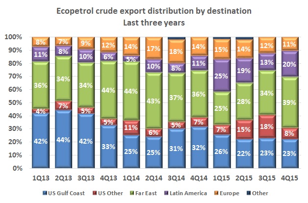 US demand for Colombian crude declines