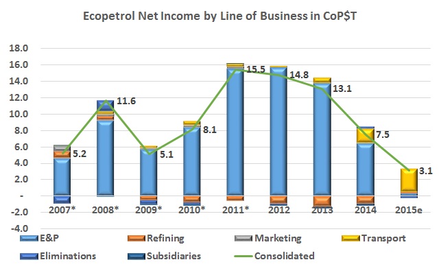 Looking below the headlines: Ecopetrol’s Line-of-Business Results