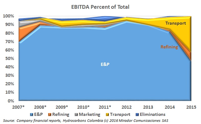 Profit-wise, Ecopetrol is becoming a transport company