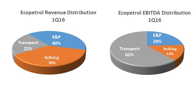 Ecopetrol’s LOB results: Transport stronger, E&P weaker