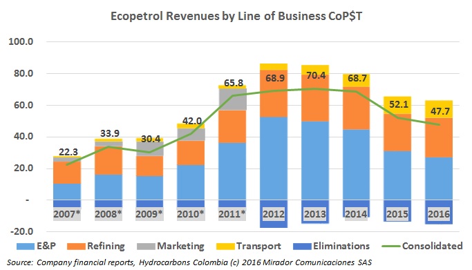 Refinery the loser in Ecopetrol’s Line-of-Business results