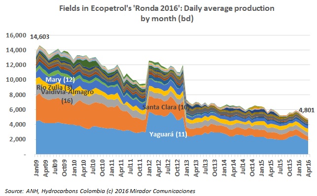 Ecopetrol’s Ronda 2016: Vital Statistics