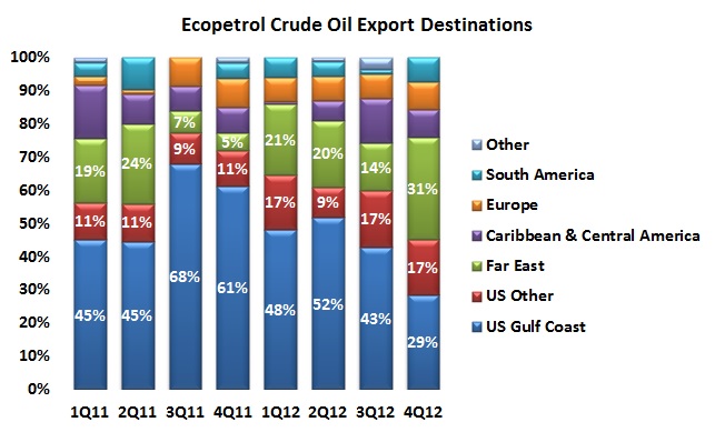 The changing face of Colombian oil exports