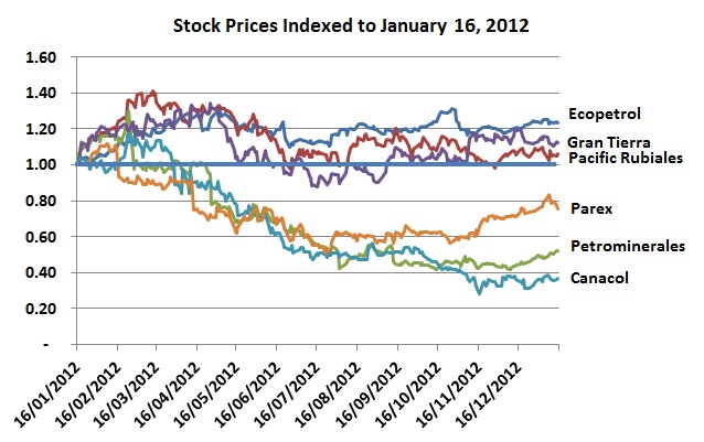 Ecopetrol the big stock market winner among Colombian oil producers