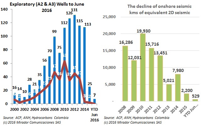 No improvements in exploration, says ACP