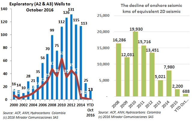 Exploratory wells at 27.2% of 2016 goal