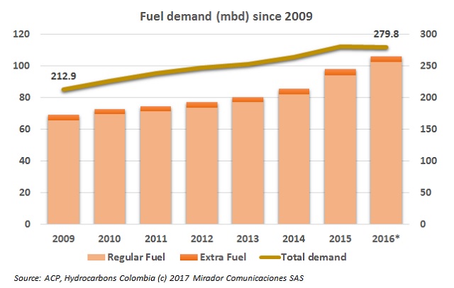 Fuel imports decrease but demand is strong