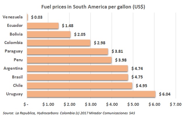 Colombia ranks 4th among the countries with cheapest fuel prices in the region