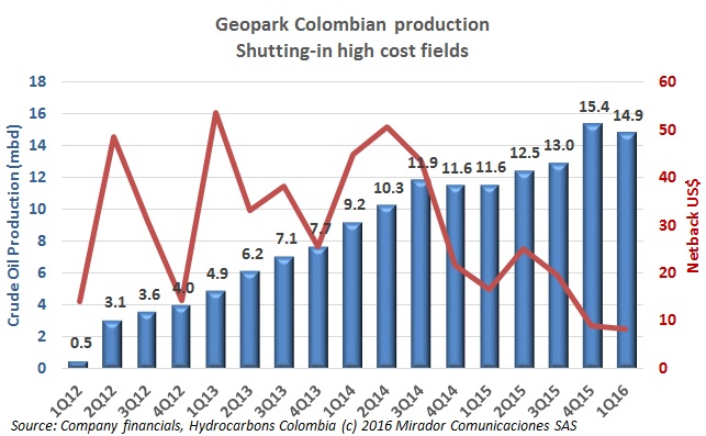 Geopark reports 15% yoy production increase 1Q2016