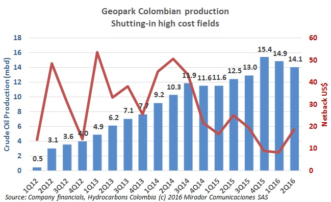 Geopark production levels off in Q2