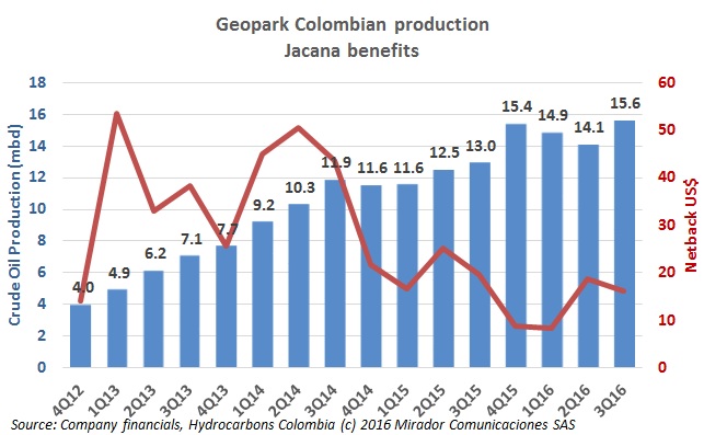 Geopark production grows in Q3