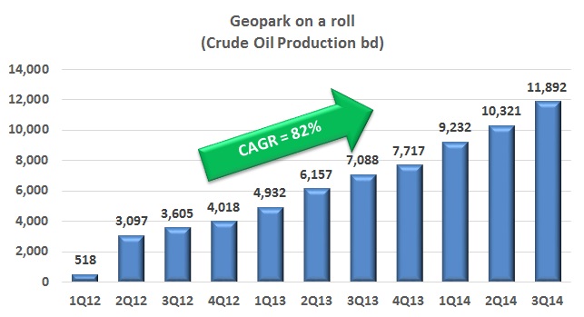 GeoPark sees Colombia production grow 68% in 3Q14