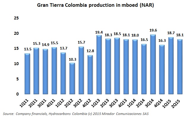 GTE Q2 production flat, loss continues