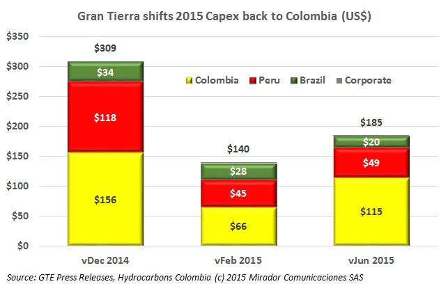 Gran Tierra increases 2015 Capex program