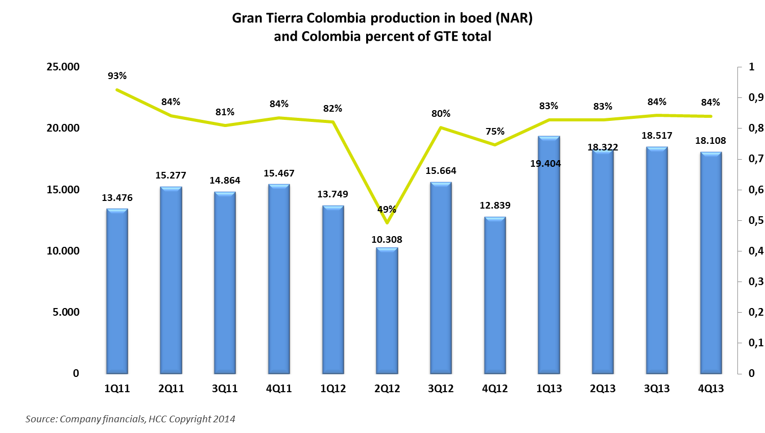 GTE posts production gains in 2013