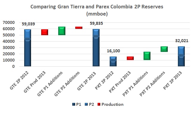 Gran Tierra and Parex – First out of the gate with 2013 reserves