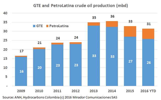 Gran Tierra acquires PetroLatina