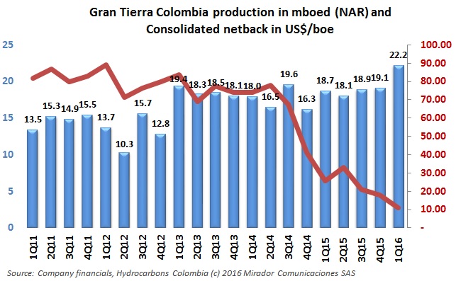 GTE grows production, looks at future exploration