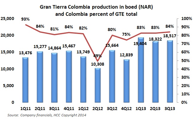 Gran Tierra investing US$247M in Colombia in 2014