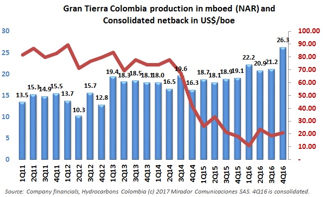 Gran Tierra: Better production from acquisitions