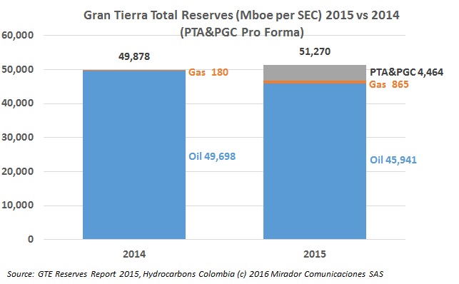 GTE first out of the gate with reserves data for YE 2015