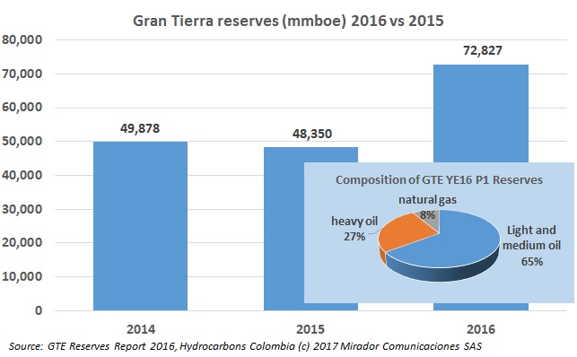 GTE reports YE2016 reserve growth