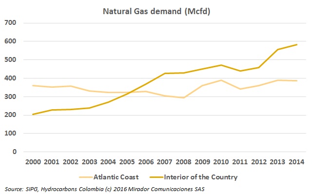 Breaking down Natural Gas Demand