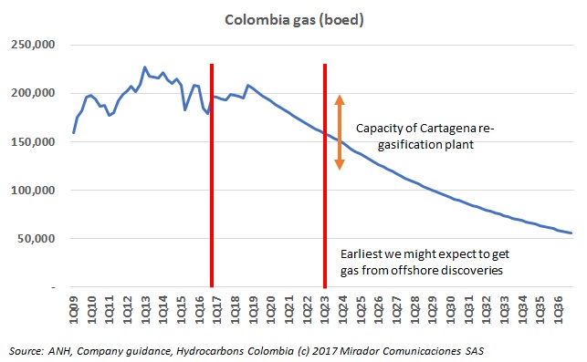 Long-term gas forecast