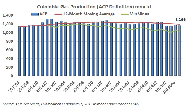 Gas production continues to trend downward