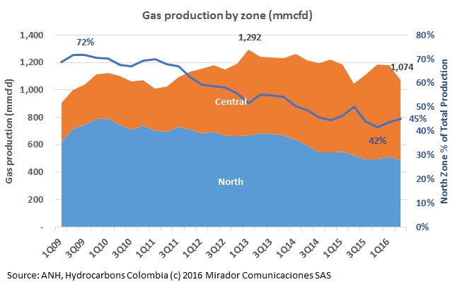 Shifting balance of power in gas