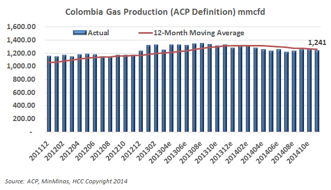 Gas production falls again