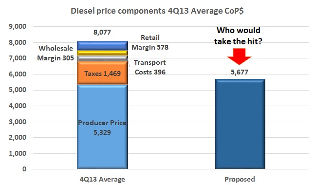 Truckers demand 30% drop in diesel prices