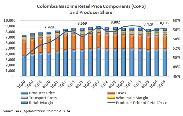 Few places left to cut gasoline price