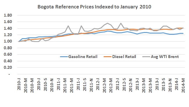 Oil prices, dollar exchange pushing gas prices higher