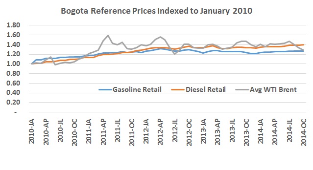 Fuel prices edge up in October