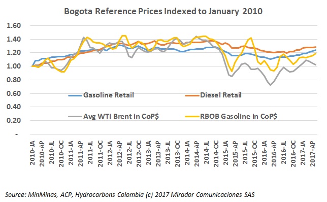 Fuel prices increase again